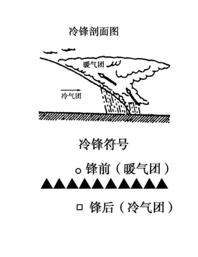 冷锋暖锋的判断标准