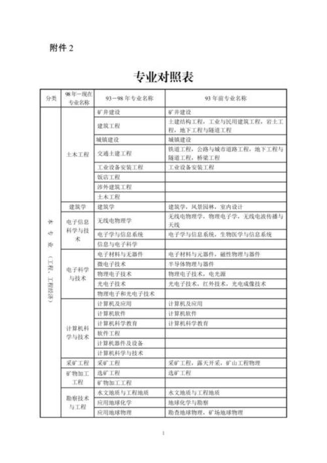 二建专业对照表找不到自己专业