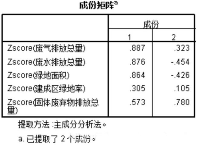 主成分贡献率计算公式