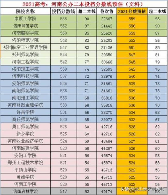 21年河师大高考分数线