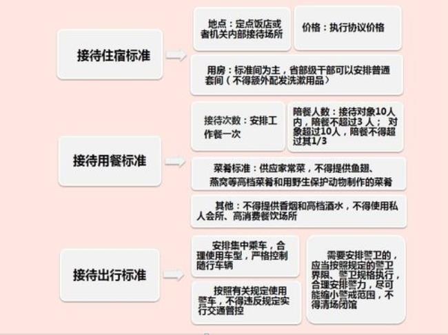 公务接待用餐次数规定