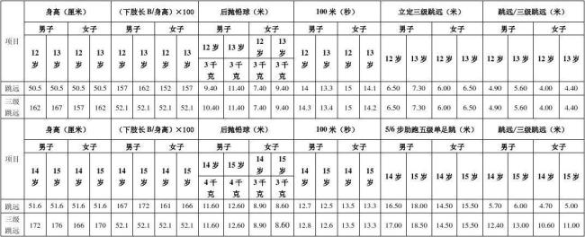 国家一级运动员立定跳远标准