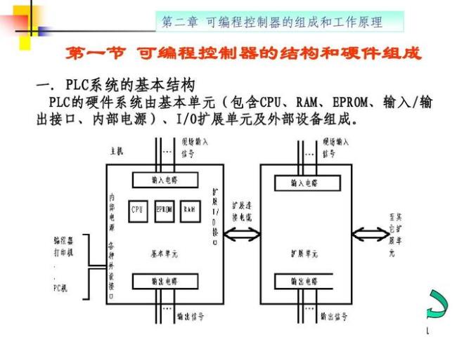 plc的内部工作原理