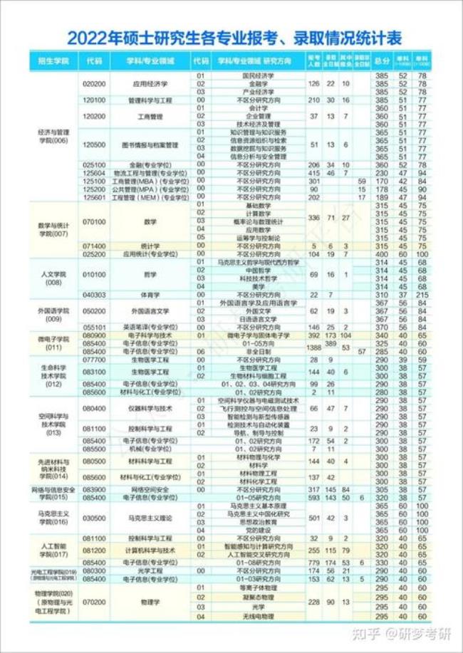 西电考研报名人数2022