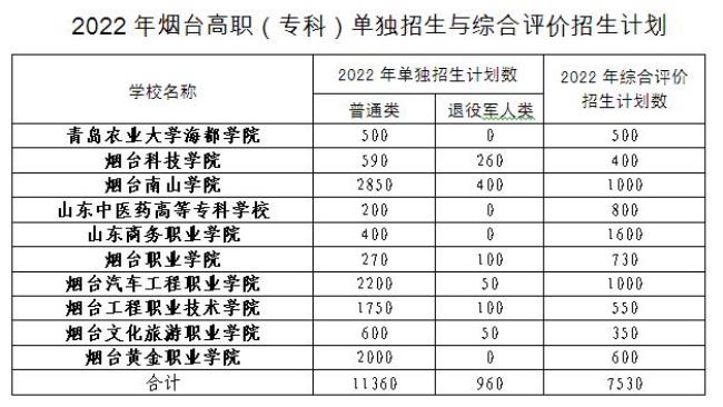 山东单招2022录取时间