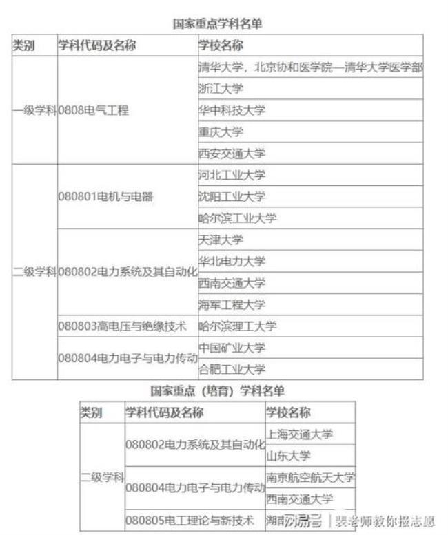 东南大学电气工程是王牌专业吗