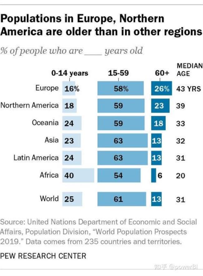 世界人口年龄划分标准