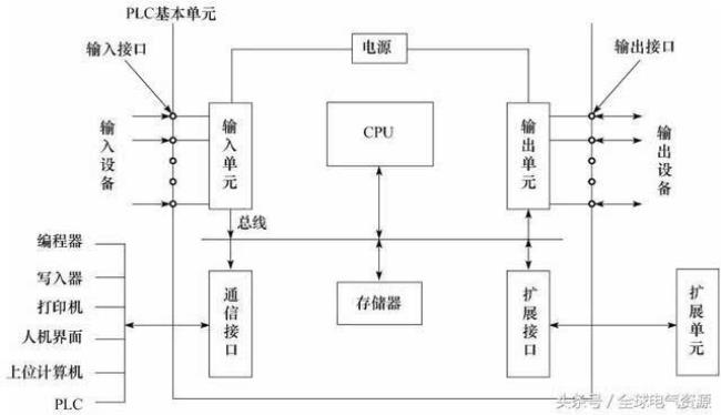 plc的cpu工作原理是什么