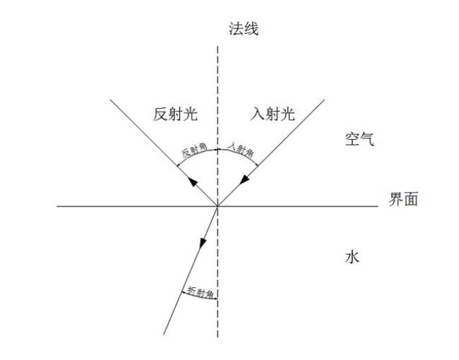 光的折射例子