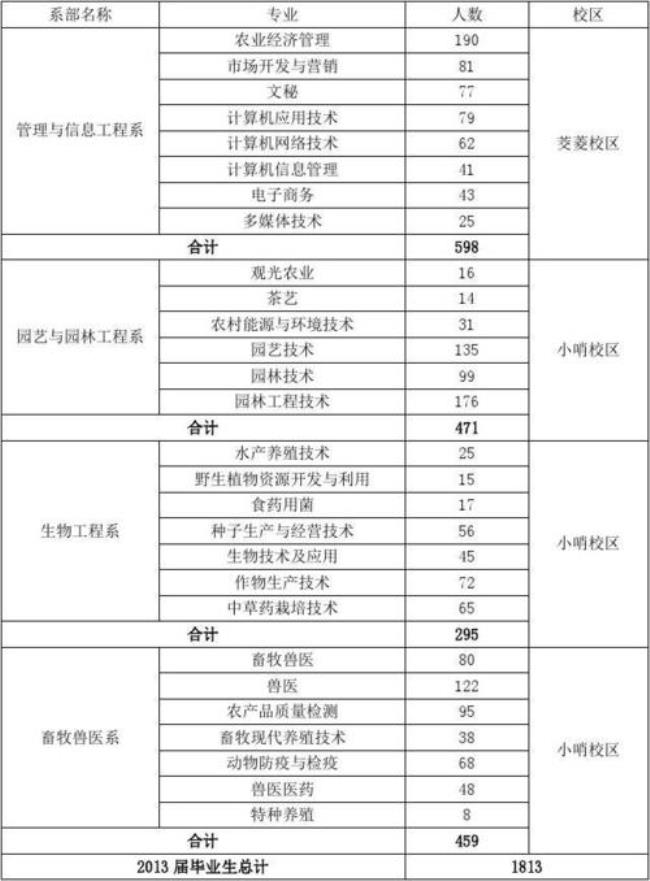 昆明农业职业技术学院招生简章