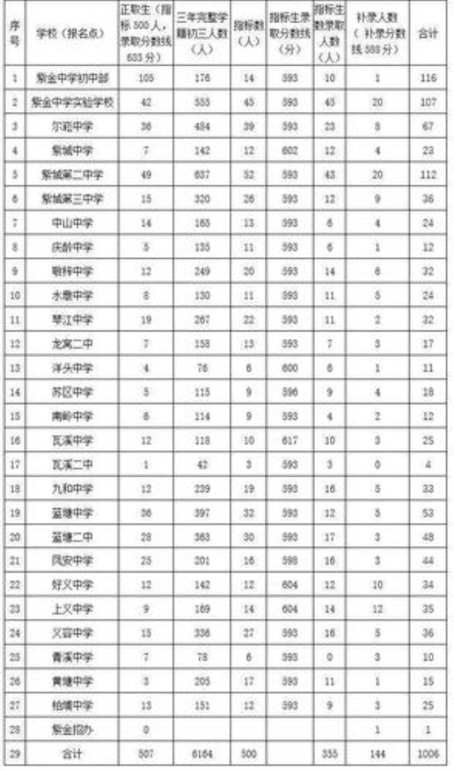 河源市有几所普通高中