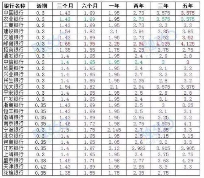 海南银行存款利率