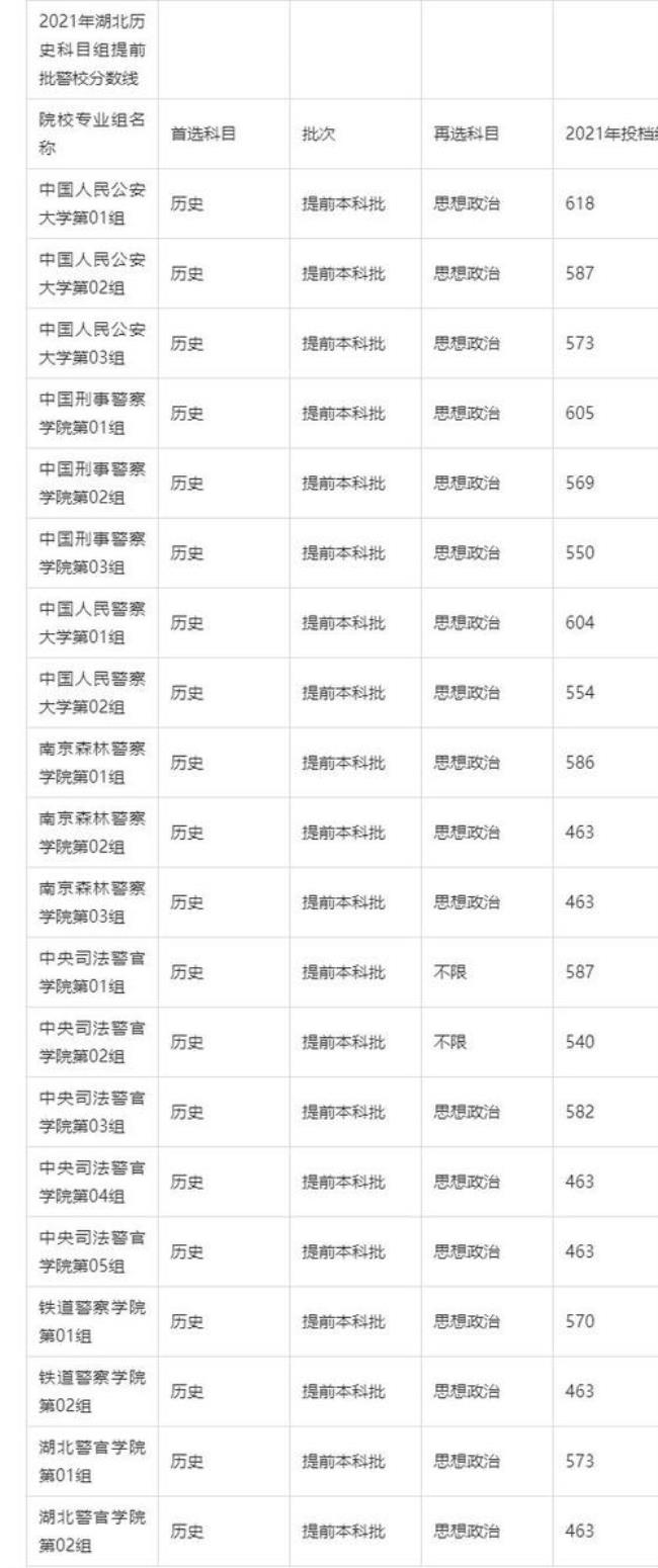 天津警校2022年的提档线是多少