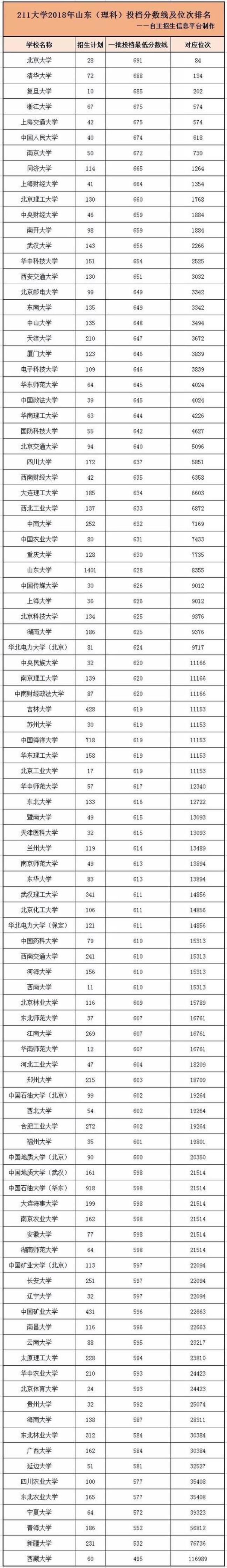 山东211分数线一般是多少