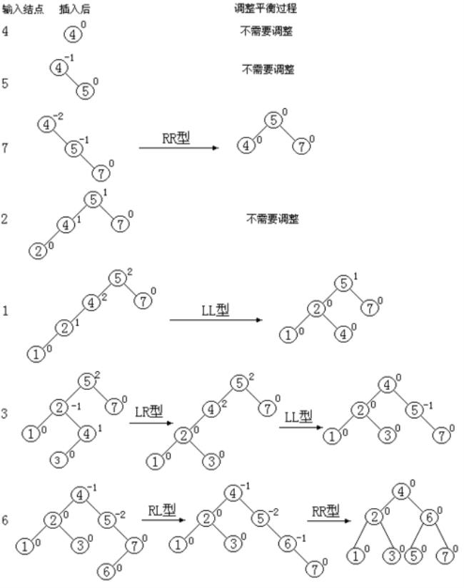 二叉平衡树是否唯一