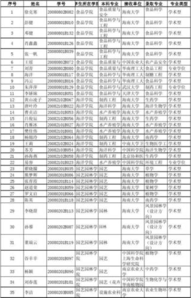 海南大学保研率多高