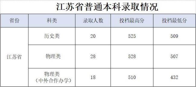 2022年二本江苏各大学录取线