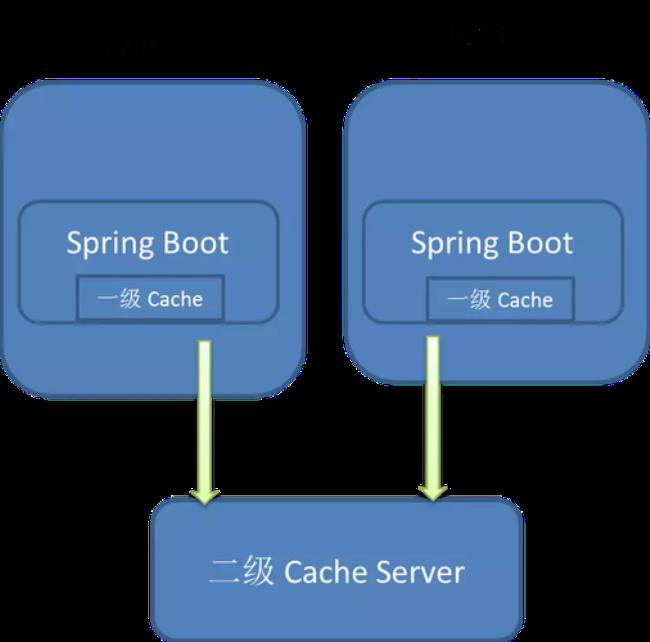 redis二级缓存一级缓存区别