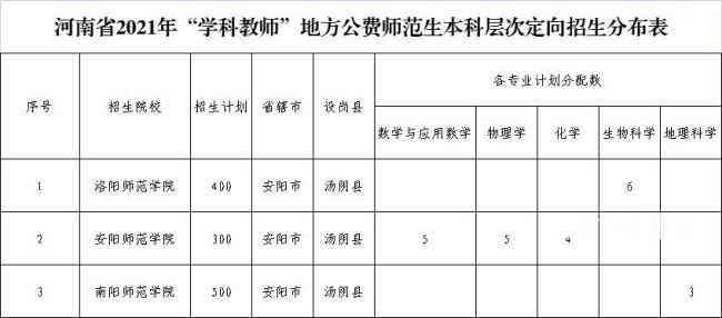 河南地方公费师范生院校代码