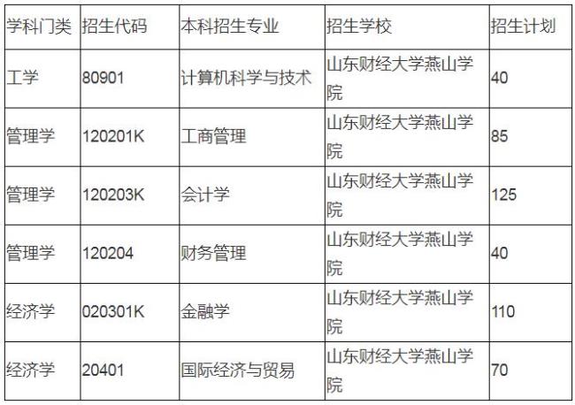 山东财经大学是双一流大学吗