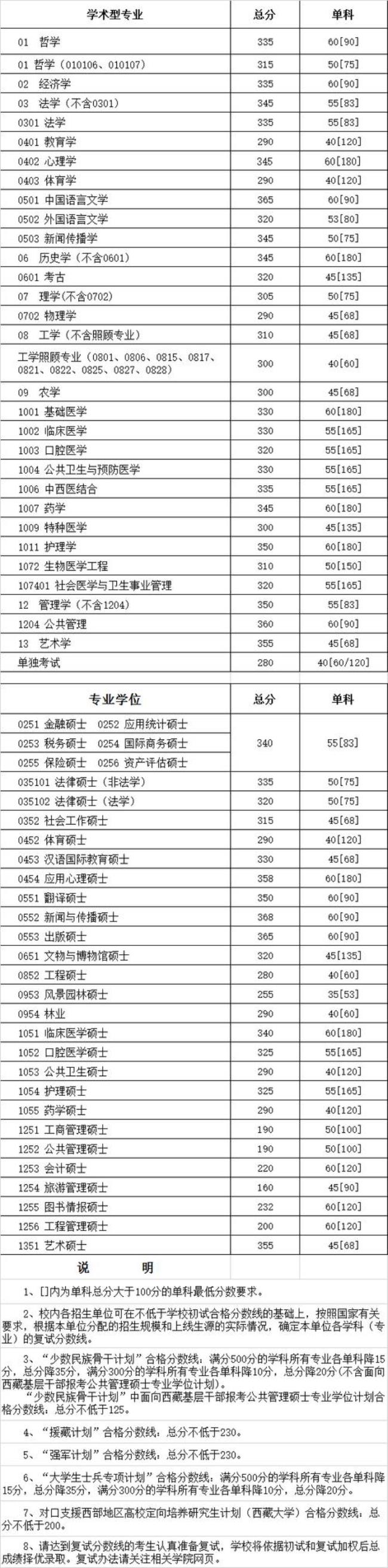 四川大学研究生学费一览表