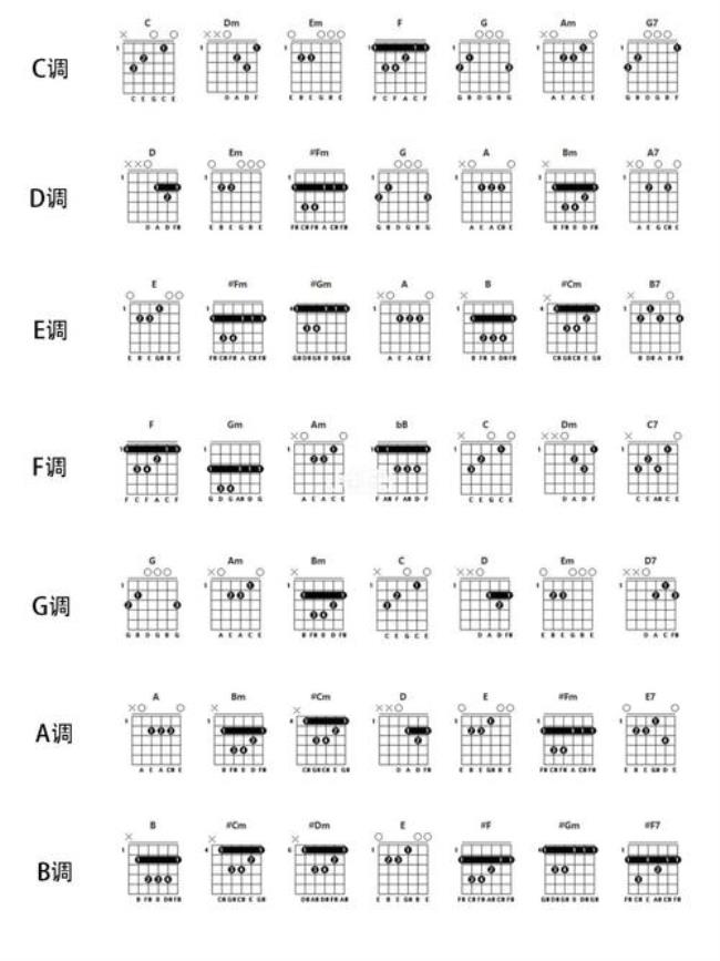吉他c大调a和弦怎样按