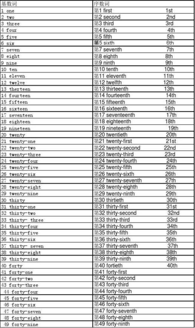 202的基数词和序数词