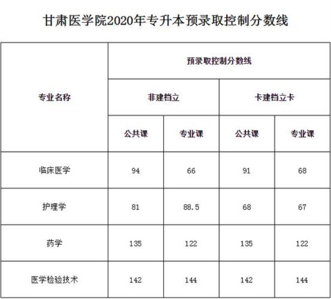 甘肃的医学院有哪几个