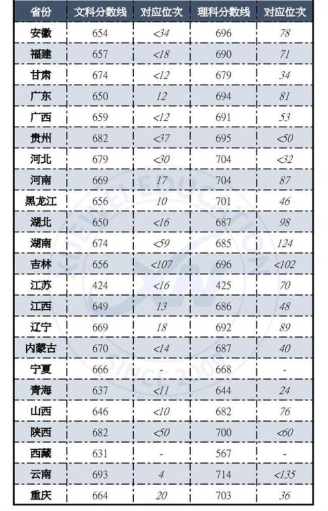 1980年北大理科录取分数线