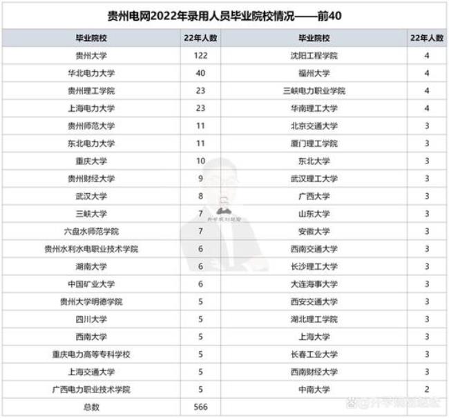 2022年贵州大学考研人数