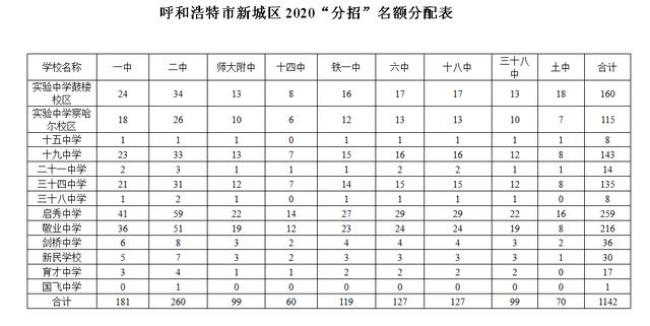 呼和浩特中考分招与不分招区别