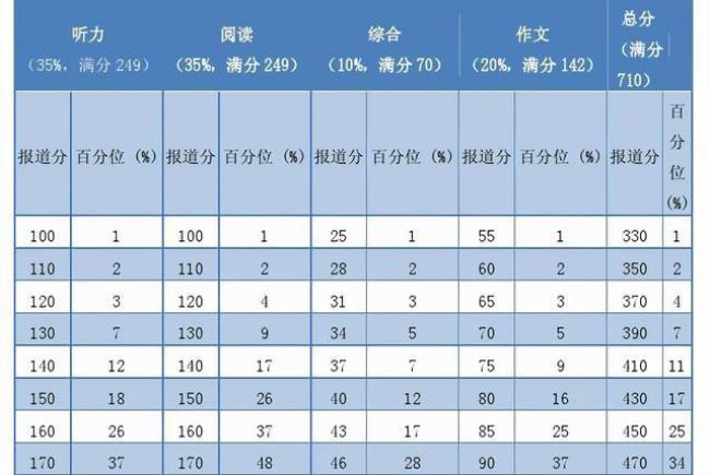 英语六级考研能考多少分