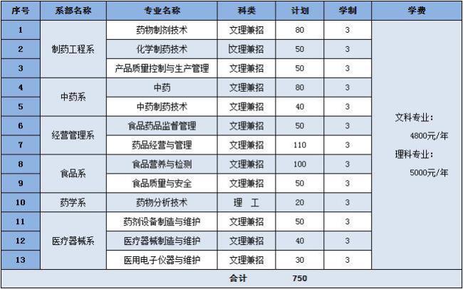 淄博职业学院校区专业分布