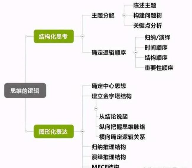 结构化思维八种方式