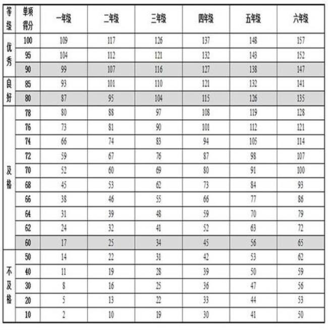 一年级一分钟跳绳标准