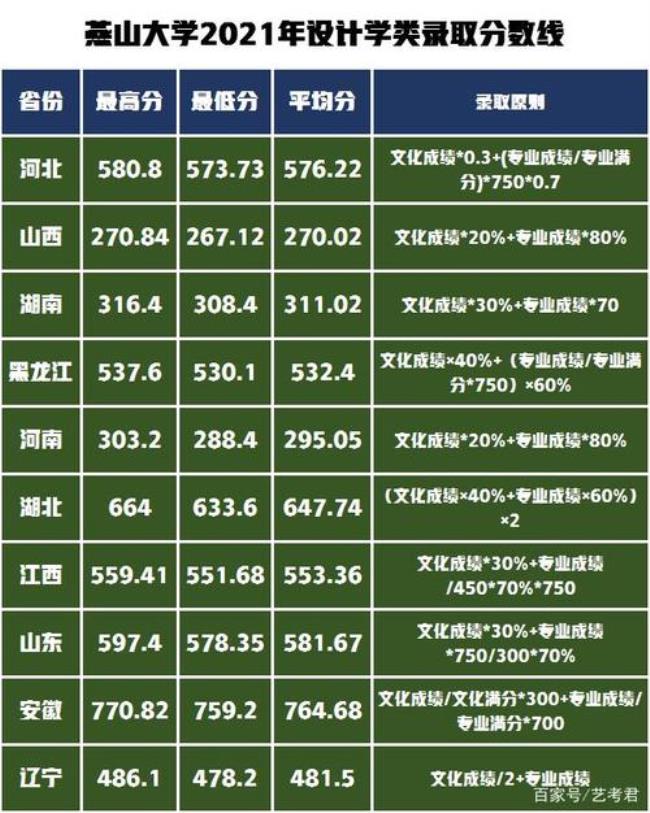 燕山大学2022年各省录取分数线