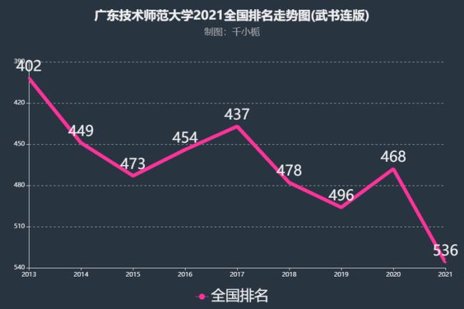 广东技术学院在广东排第几位