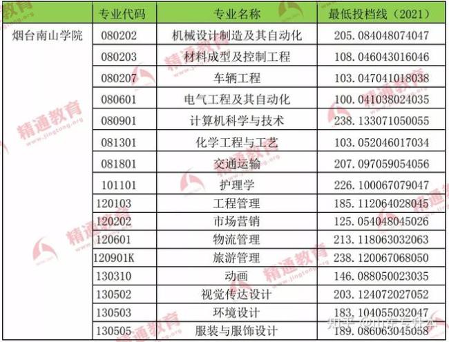 山东外事职业大学专升本学费