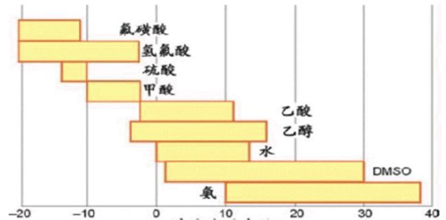 溶质种类的重要性