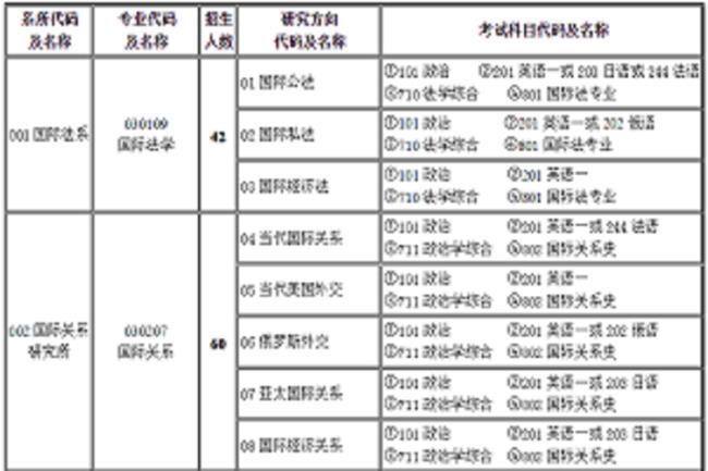 北京外交学院研究生就业方向