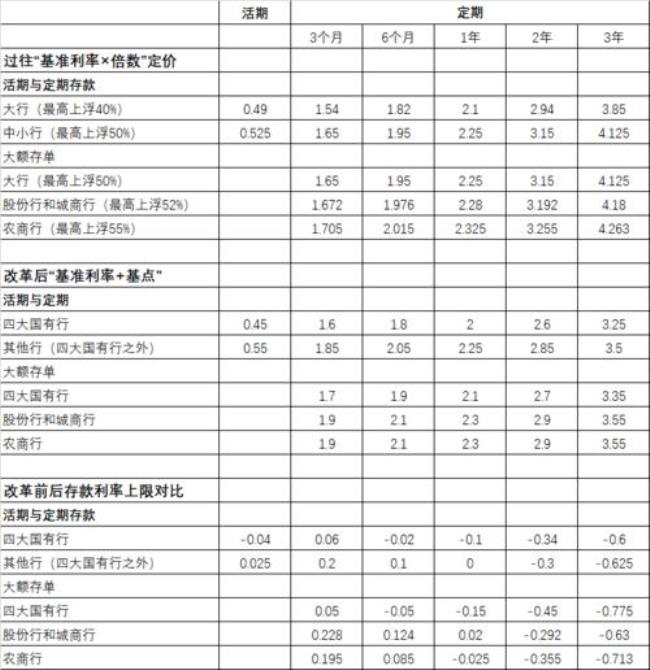 2022济南农商行大额存单利息表