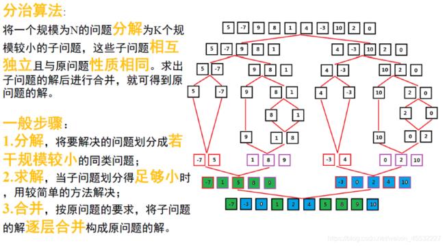 分治法的前提条件