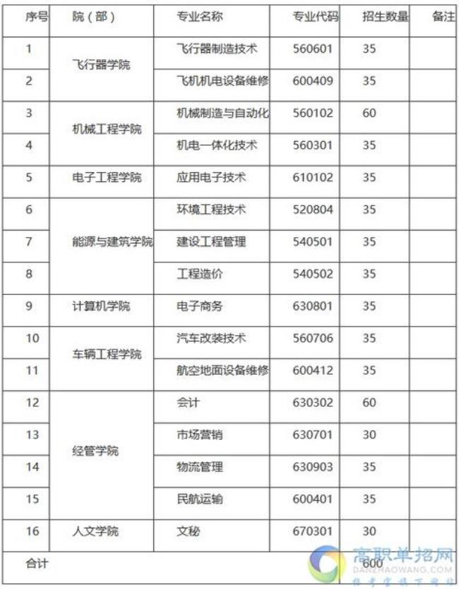 西安航空学院什么时候升一本