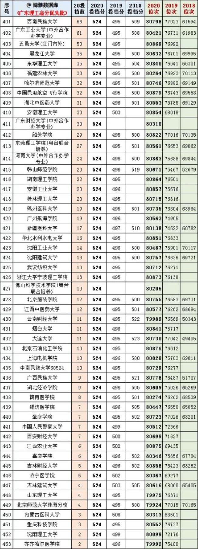 21年广西高考各校投档分数线