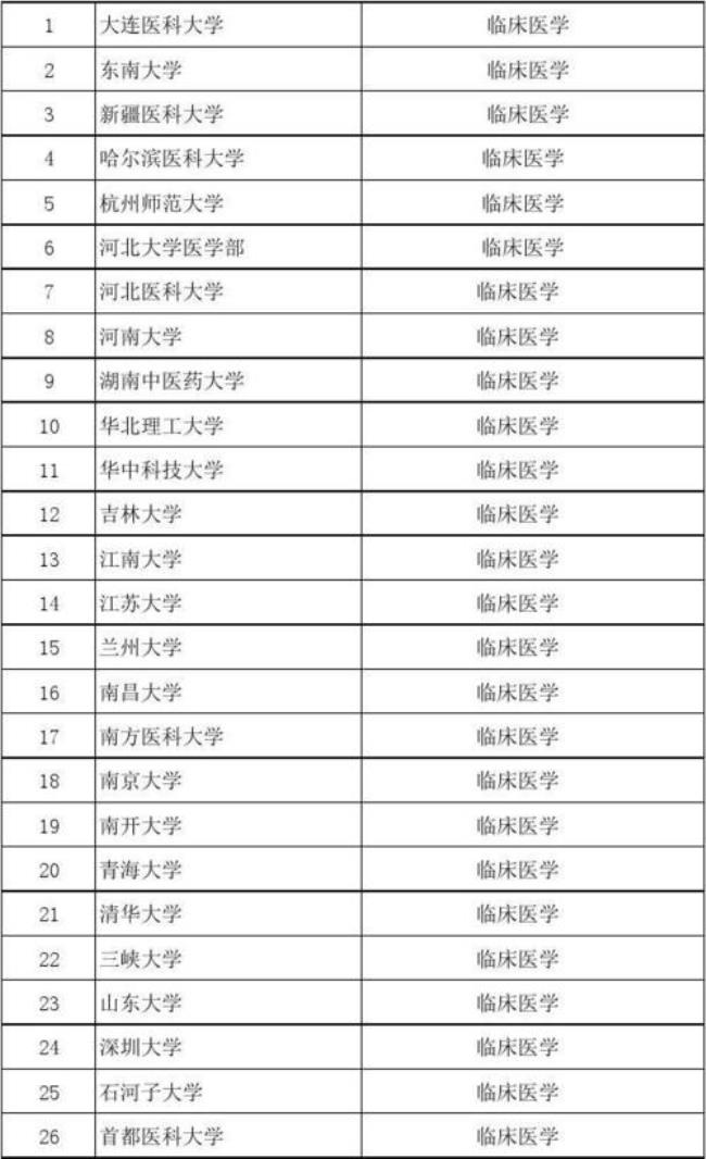 哈医大临床医学全国排名