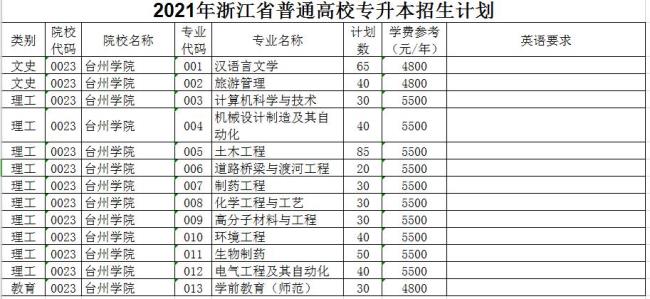 台州学院有什么专业