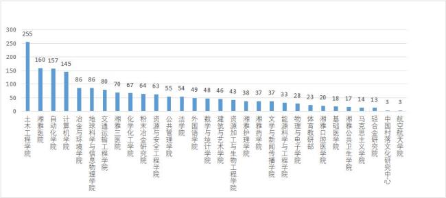 中南大学大数据专业就业情况