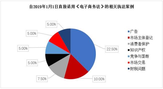 电子商务法自哪一年开始实行的