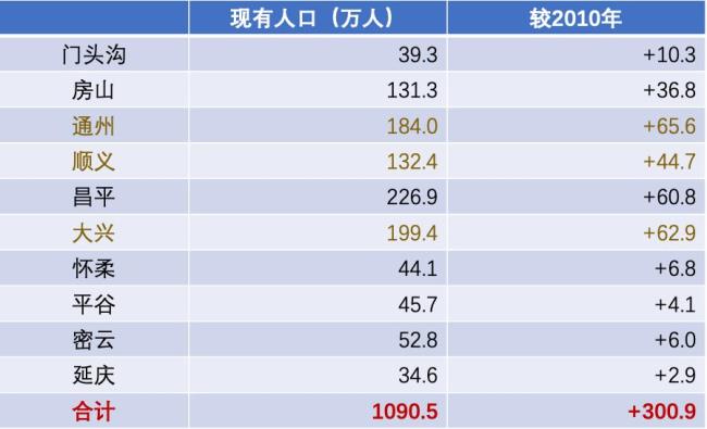 北京人口最多是多少