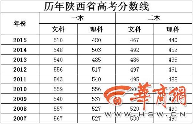 陕西省1995年高考分数线